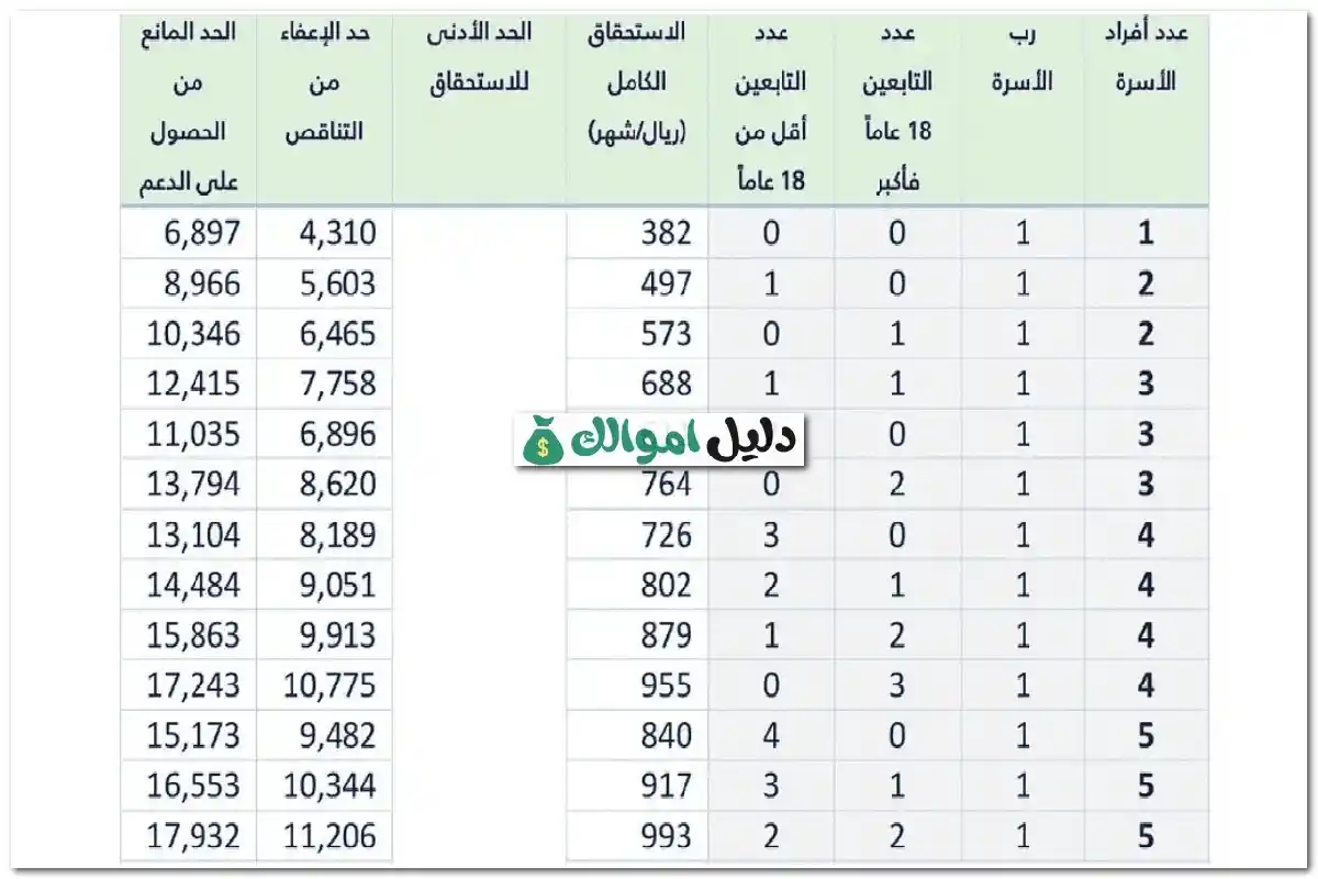 غير مستحق بسبب تجاوز الحد المانع حساب المواطن