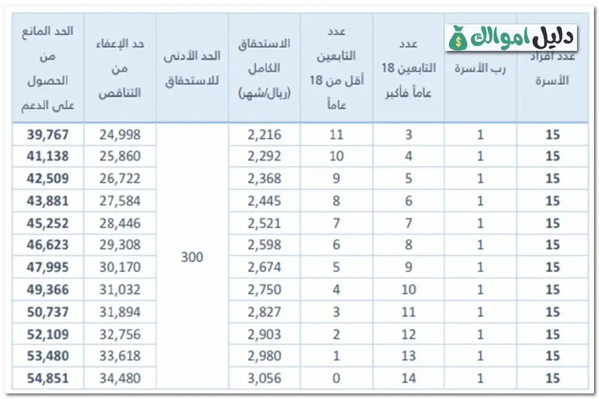 كم ينزل حساب المواطن للفرد