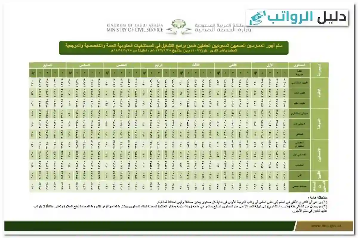 رواتب التمريض في السعودية