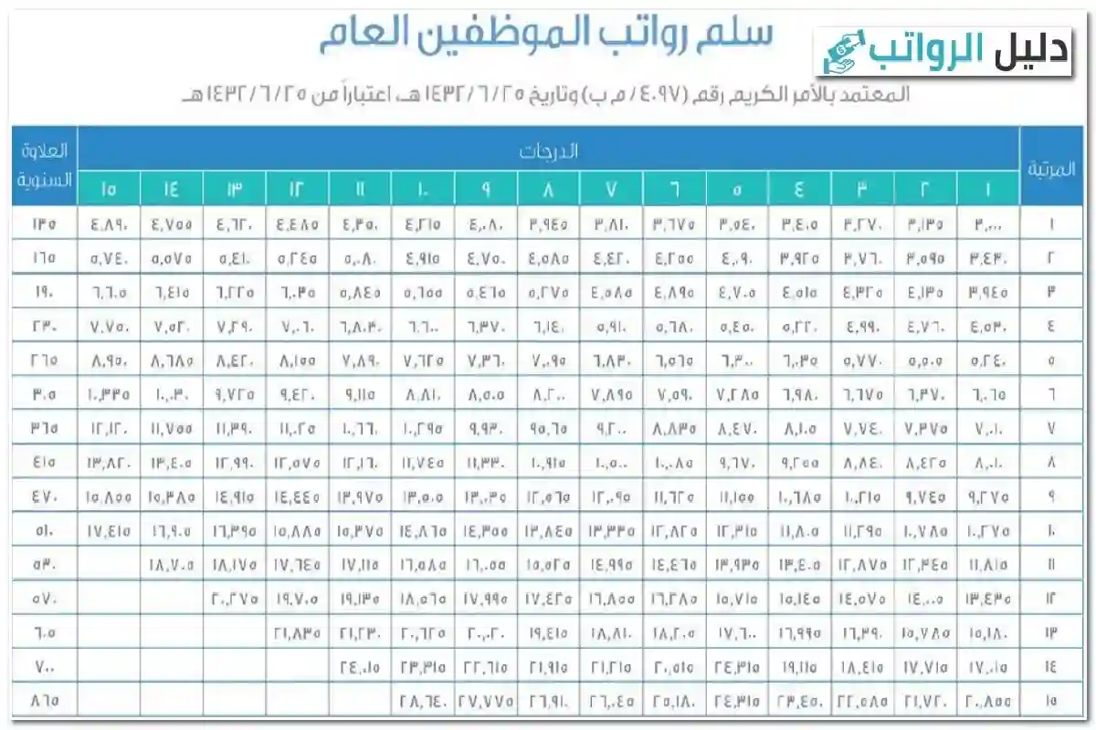 سلم رواتب الهيئة الملكية الجديد 1446